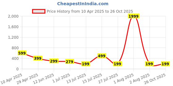 myntra.com NVR Wraparound Rakhi nvr Price History Graph from 10 Apr 2025 to 26 Oct 2025