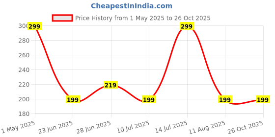 myntra.com NVR Wraparound Rakhi nvr Price History Graph from 1 May 2025 to 26 Oct 2025
