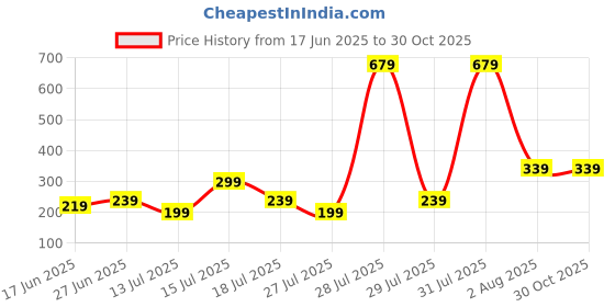 myntra.com NVR Wraparound Rakhi nvr Price History Graph from 17 Jun 2025 to 30 Oct 2025