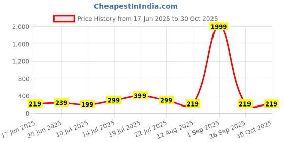 myntra.com NVR Wraparound Rakhi nvr Price History Graph from 17 Jun 2025 to 30 Oct 2025