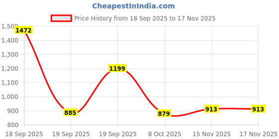 myntra.com haadiya store NVYARI Halter-Neck Swim Bikini Set haadiya store Price History Graph from 18 Sep 2025 to 17 Nov 2025