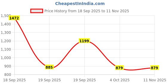 myntra.com ndex NVYARI Halter-Neck Swim Bikini Set ndex Price History Graph from 18 Sep 2025 to 11 Nov 2025