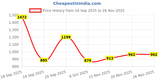myntra.com NVYARI Halter-Neck Swim Bikini Set nvyari Price History Graph from 18 Sep 2025 to 25 Nov 2025