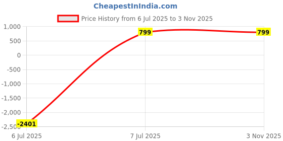 myntra.com NWH Pink Viscose Rayon Dresses nwh Price History Graph from 6 Jul 2025 to 3 Nov 2025