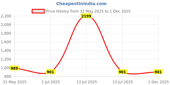myntra.com NWH Printed Mandarin collar Top & Trousers With Shrug Co-Ords nwh Price History Graph from 31 May 2025 to 30 Nov 2025