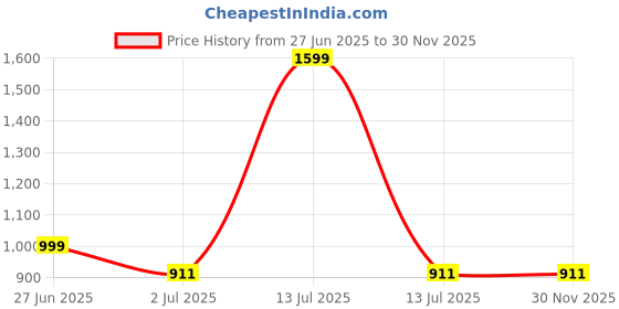 myntra.com NWH Printed Shoulder Straps Top & Trousers With Shrug Co-Ords nwh Price History Graph from 27 Jun 2025 to 29 Nov 2025