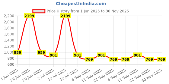 myntra.com NWH Printed Shoulder Straps Top & Trousers With Shrug Co-Ords nwh Price History Graph from 1 Jun 2025 to 30 Nov 2025