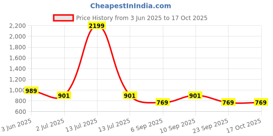 myntra.com NWH Printed Shoulder Straps Top & Trousers With Shrug Co-Ords nwh Price History Graph from 3 Jun 2025 to 17 Oct 2025