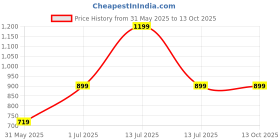 myntra.com NWH Printed Square Neck Top With Palazzos Co-Ords nwh Price History Graph from 31 May 2025 to 13 Oct 2025