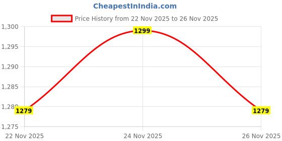 myntra.com NWH Women Ethnic Motifs Printed Panelled Kurta with Palazzos & With Dupatta nwh Price History Graph from 22 Nov 2025 to 25 Nov 2025