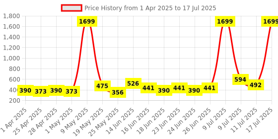 myntra.com NY9 HUDA 18 Color Highly Pigmented Eyeshadow Palette ny9 huda Price History Graph from 1 Apr 2025 to 11 Jul 2025