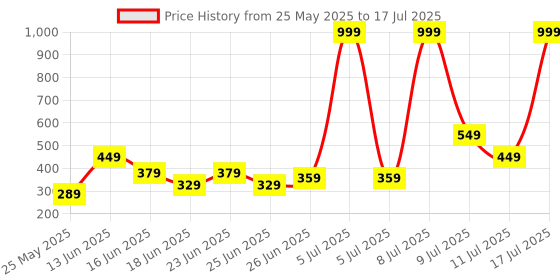 myntra.com NY9 HUDA Set Of 4 Mini Matte Liquid Lipstick - 1.9 ml Each ny9 huda Price History Graph from 25 May 2025 to 11 Jul 2025