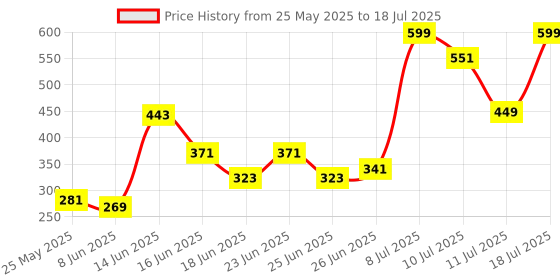 myntra.com NY9 HUDA Set Of 4 Mini Matte Liquid Lipstick - 1.9 ml Each ny9 huda Price History Graph from 25 May 2025 to 11 Jul 2025