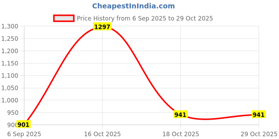 myntra.com NYAF Sheered Stockings nyaf Price History Graph from 6 Sep 2025 to 29 Oct 2025