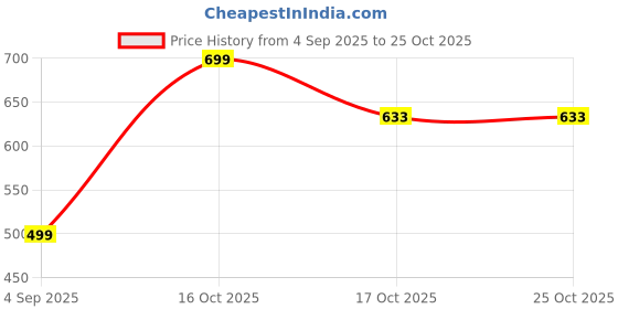 myntra.com NYAF Thigh-High Opaque Stockings nyaf Price History Graph from 4 Sep 2025 to 25 Oct 2025
