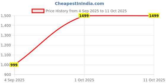 myntra.com NYAF Thigh-High Sheered Stockings With Sculpting V Shape Waistband nyaf Price History Graph from 4 Sep 2025 to 10 Oct 2025