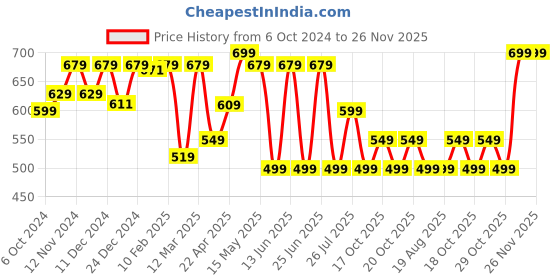myntra.com NYAMBA By Decathlon Light Weight Elastic Band decathlon Price History Graph from 6 Oct 2024 to 26 Nov 2025