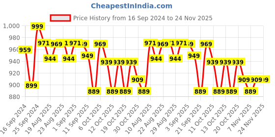 myntra.com NYAMBA By Decathlon Men Black Regular Fit Solid Pilates Joggers decathlon Price History Graph from 16 Sep 2024 to 24 Nov 2025