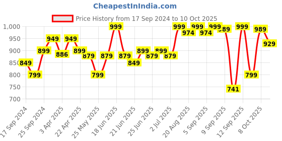 myntra.com NYAMBA By Decathlon Men Charcoal Grey Regular Fit Solid Gym Pilates Joggers decathlon Price History Graph from 17 Sep 2024 to 10 Oct 2025