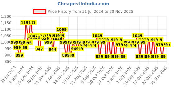 myntra.com NYAMBA By Decathlon Men Charcoal Grey Straight Fit Solid Pilates Joggers decathlon Price History Graph from 31 Jul 2024 to 29 Nov 2025