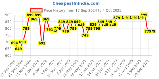 myntra.com NYAMBA By Decathlon Men Solid Shorts decathlon Price History Graph from 17 Sep 2024 to 4 Oct 2025