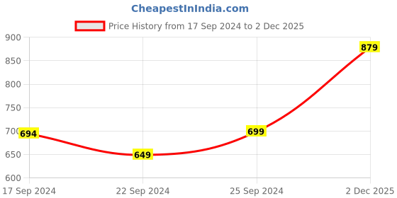 myntra.com NYAMBA By Decathlon Men Training or Gym Sports Shorts decathlon Price History Graph from 17 Sep 2024 to 2 Dec 2025