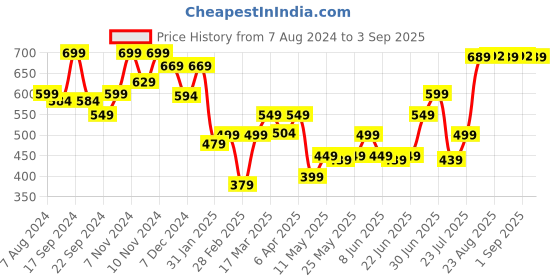 myntra.com NYAMBA By Decathlon Women Charcoal Grey Solid Stretch Legging decathlon Price History Graph from 7 Aug 2024 to 3 Sep 2025