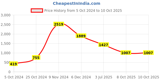 myntra.com Nyaro Abstract Print Shoulder Straps A-Line Maxi Dress nyaro Price History Graph from 5 Oct 2024 to 10 Oct 2025