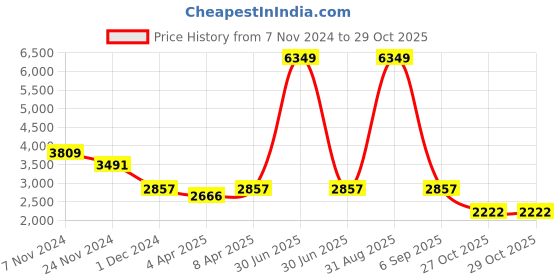 myntra.com Nyaro Embroidered Pure Cotton Dobby Top & Trouser Co-Ord Set nyaro Price History Graph from 7 Nov 2024 to 29 Oct 2025