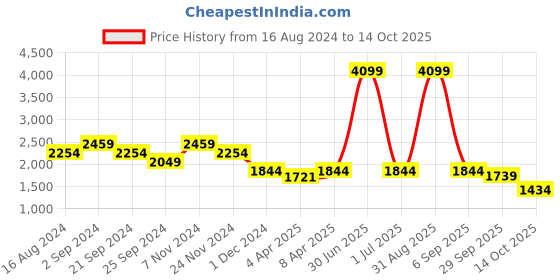 myntra.com Nyaro Embroidered Tunic With Trousers Co-Ords nyaro Price History Graph from 16 Aug 2024 to 14 Oct 2025