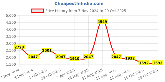 myntra.com Nyaro Floral Embroidered Georgette Fit & Flare Dress nyaro Price History Graph from 7 Nov 2024 to 20 Oct 2025