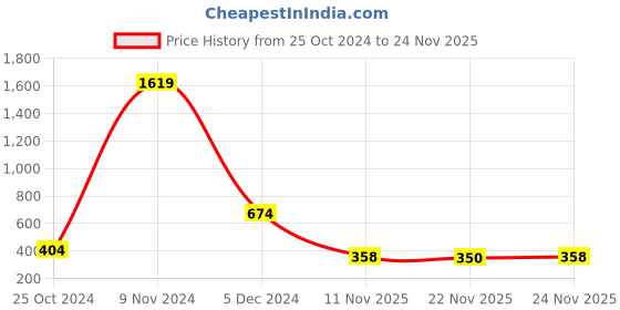 myntra.com Nyaro Floral Print Top nyaro Price History Graph from 25 Oct 2024 to 24 Nov 2025