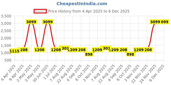 myntra.com Nyaro Mandarin Collar Puff Sleeves Floral Print Top nyaro Price History Graph from 4 Apr 2025 to 6 Dec 2025
