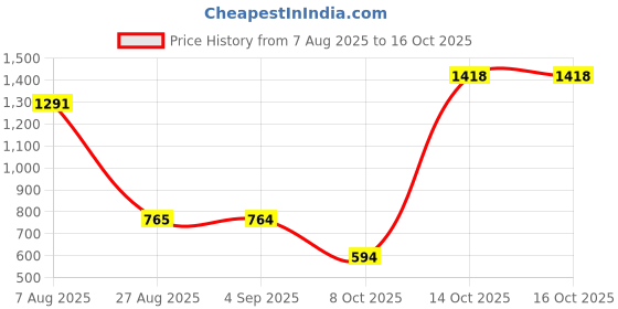 myntra.com Nyaro Print Tie-Up Neck Bohemian Top nyaro Price History Graph from 7 Aug 2025 to 16 Oct 2025
