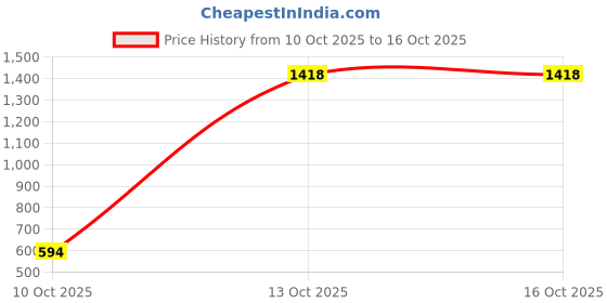 myntra.com Nyaro Print Tie-Up Neck Bohemian Top nyaro Price History Graph from 10 Oct 2025 to 16 Oct 2025