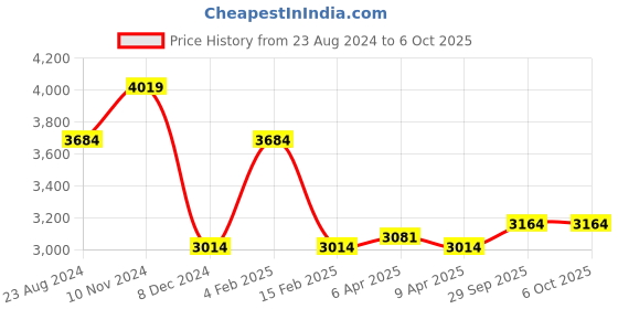 myntra.com Nyaro Round Neck Flared Print Flutter Sleeve A-Line Dress nyaro Price History Graph from 23 Aug 2024 to 5 Oct 2025