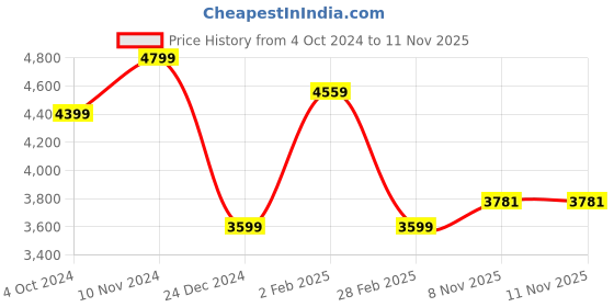 myntra.com Nyaro Round Neck Flared Sleeves A-Line Dress nyaro Price History Graph from 4 Oct 2024 to 11 Nov 2025