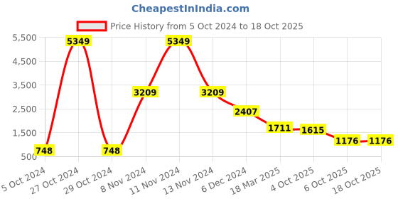 myntra.com Nyaro Tie and Dye Dyed Printed Flared Sleeve A-Line Midi Dress nyaro Price History Graph from 5 Oct 2024 to 18 Oct 2025