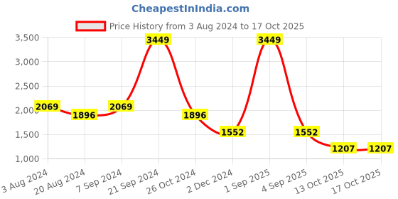 myntra.com Nyaro Tie and Dye Print Puff Sleeve A-Line Dress nyaro Price History Graph from 3 Aug 2024 to 16 Oct 2025