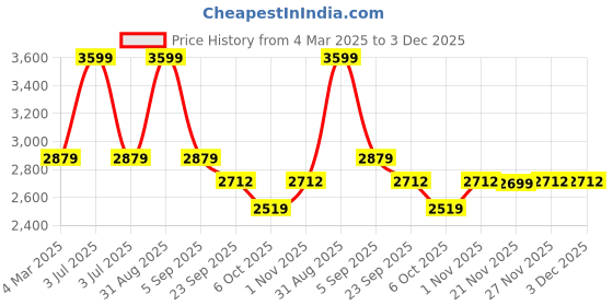 myntra.com Nyaro Women Black Rayon Printed Top With Palazzo Co-Ord Set with Lace & Zip-Style Shirt nyaro Price History Graph from 4 Mar 2025 to 3 Dec 2025