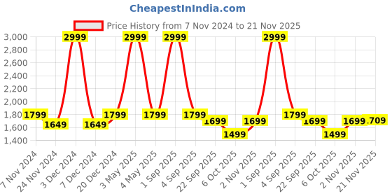 myntra.com Nyaro Women Floral Crop Open Front Jacket with Embroidered nyaro Price History Graph from 7 Nov 2024 to 21 Nov 2025