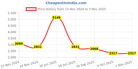 myntra.com Nyaro Women Floral Open Front Jacket with Embroidered nyaro Price History Graph from 15 Nov 2024 to 1 Nov 2025
