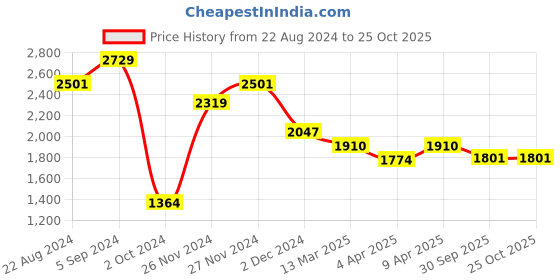 myntra.com Nyaro Women  Printed Short  A-Line Dress nyaro Price History Graph from 22 Aug 2024 to 25 Oct 2025