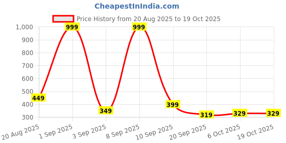 myntra.com Nyasha Conversational Printed Tie-Up Neck Top nyasha Price History Graph from 20 Aug 2025 to 19 Oct 2025
