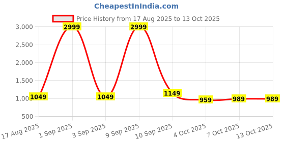 myntra.com Nyasha Floral Printed V-Neck Screen Anarkali Kurta With Trousers & Dupatta nyasha Price History Graph from 17 Aug 2025 to 13 Oct 2025