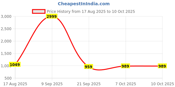 myntra.com Nyasha Floral Printed V-Neck Screen Anarkali Kurta With Trousers & Dupatta nyasha Price History Graph from 17 Aug 2025 to 9 Oct 2025