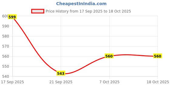 myntra.com Nyasha V-Neck Tiered Fit & Flare Dress nyasha Price History Graph from 17 Sep 2025 to 18 Oct 2025