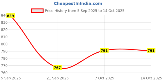 myntra.com Nyasha Women Embroidered Regular Kurta with Palazzos nyasha Price History Graph from 5 Sep 2025 to 13 Oct 2025
