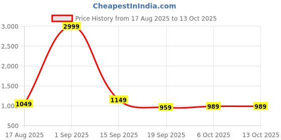 myntra.com Nyasha Women Floral Printed Kurta with Palazzos & Dupatta nyasha Price History Graph from 17 Aug 2025 to 13 Oct 2025