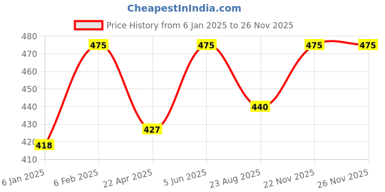 myntra.com Nyassa Arabian Oudh Soap With Shea Butter & Himalayan Pink Salt - 150 g nyassa Price History Graph from 6 Jan 2025 to 25 Nov 2025